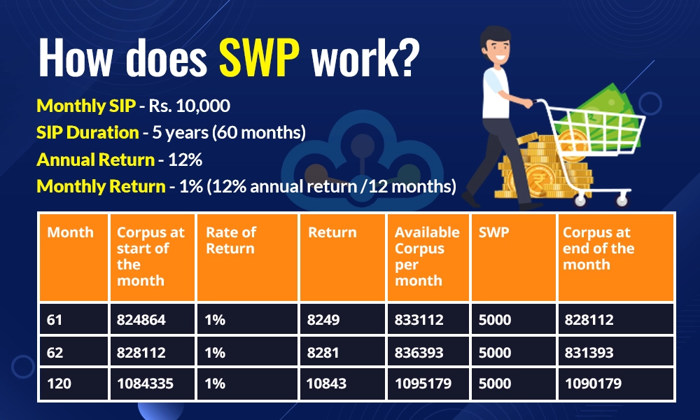 How does SWP work